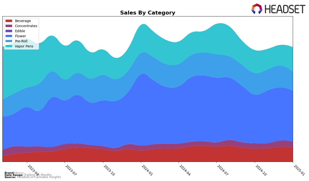 Versus Historical Sales by Category