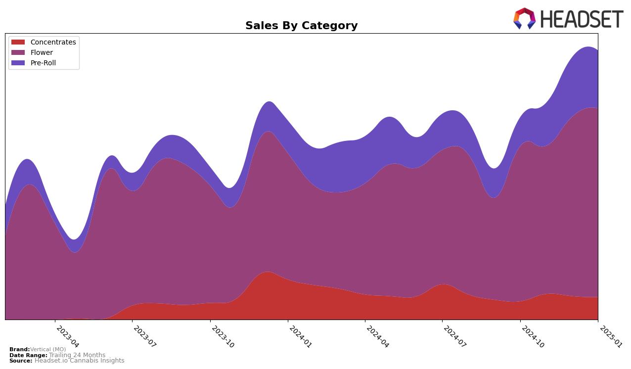 Vertical (MO) Historical Sales by Category