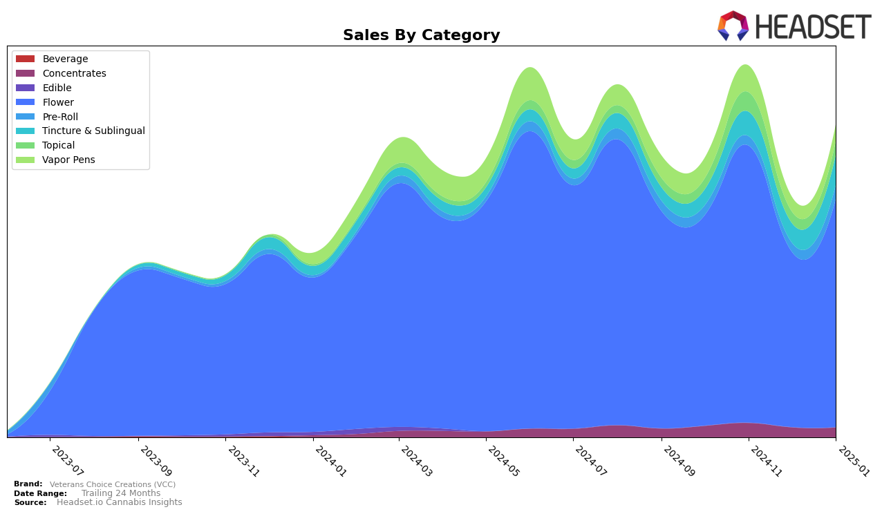 Veterans Choice Creations (VCC) Historical Sales by Category