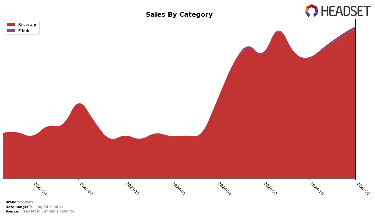 Vibations Historical Sales by Category