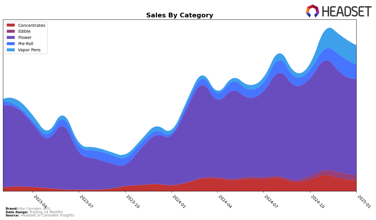 Vibe Cannabis (MO) Historical Sales by Category