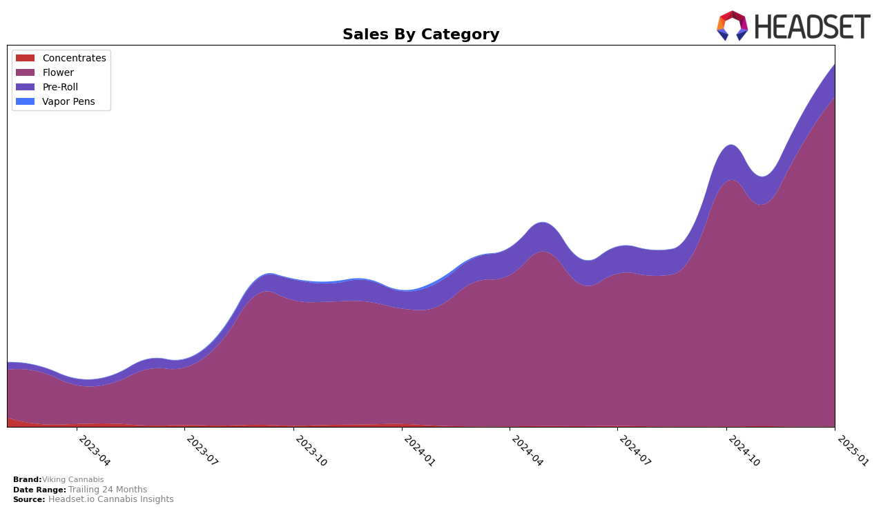 Viking Cannabis Historical Sales by Category