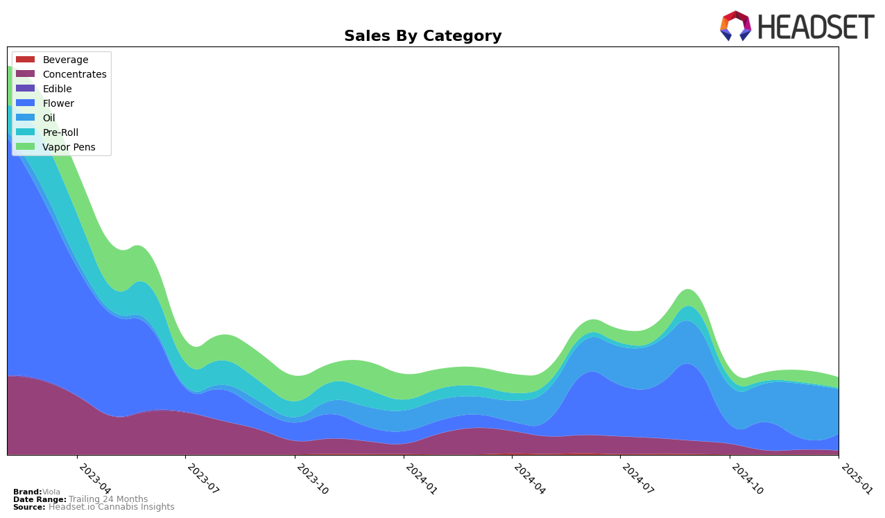 Viola Historical Sales by Category