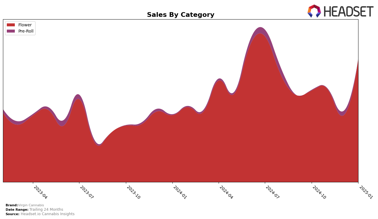 Virgin Cannabis Historical Sales by Category