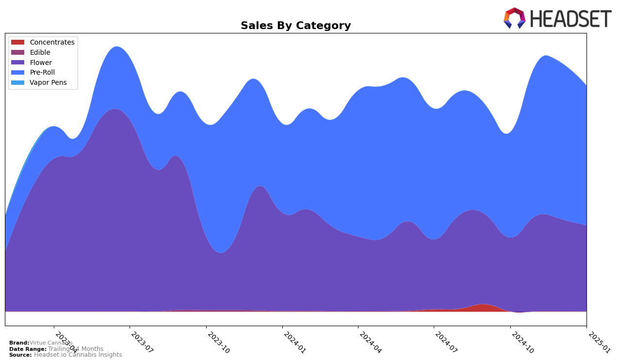 Virtue Cannabis Historical Sales by Category