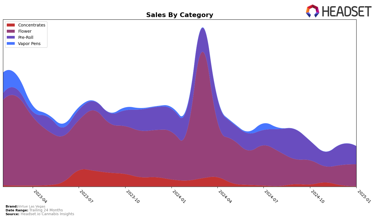 Virtue Las Vegas Historical Sales by Category