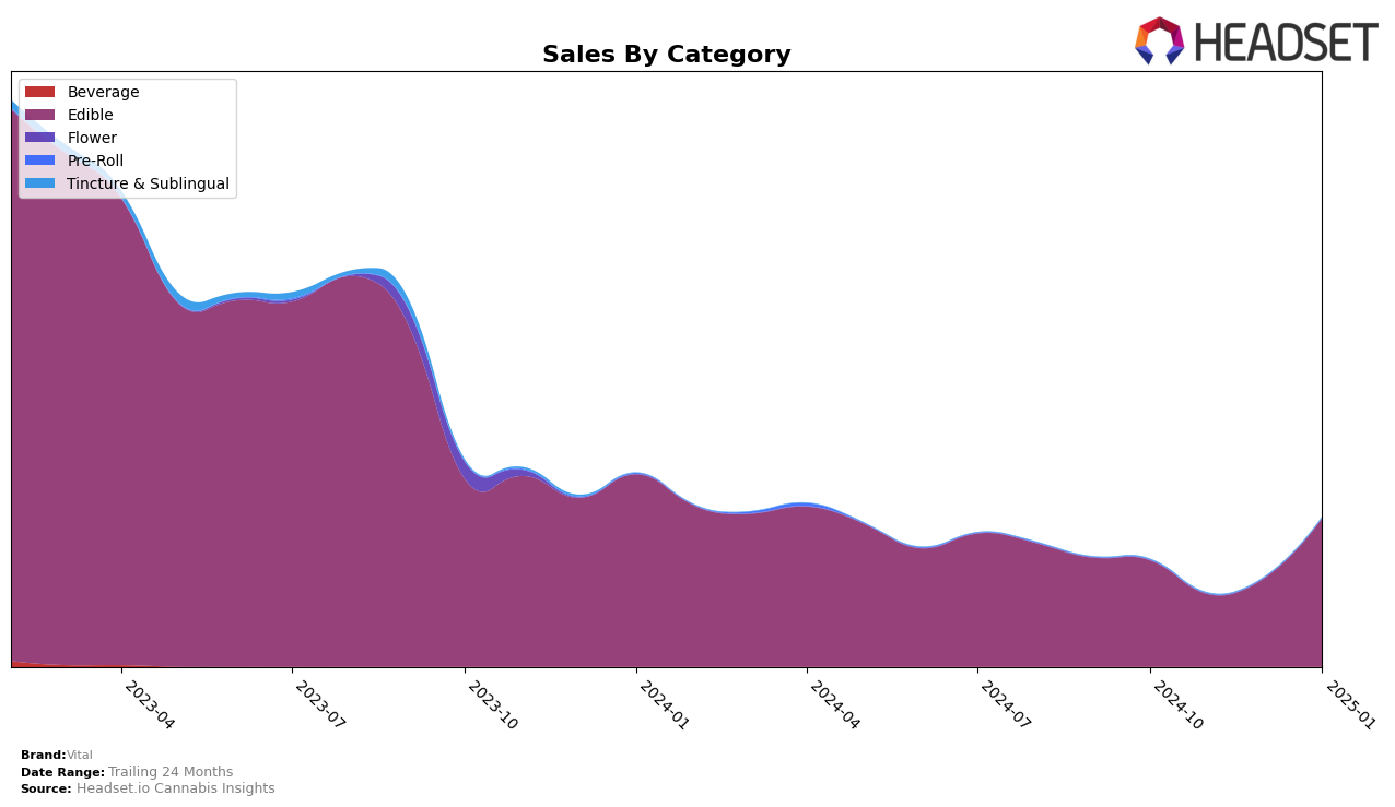 Vital Historical Sales by Category