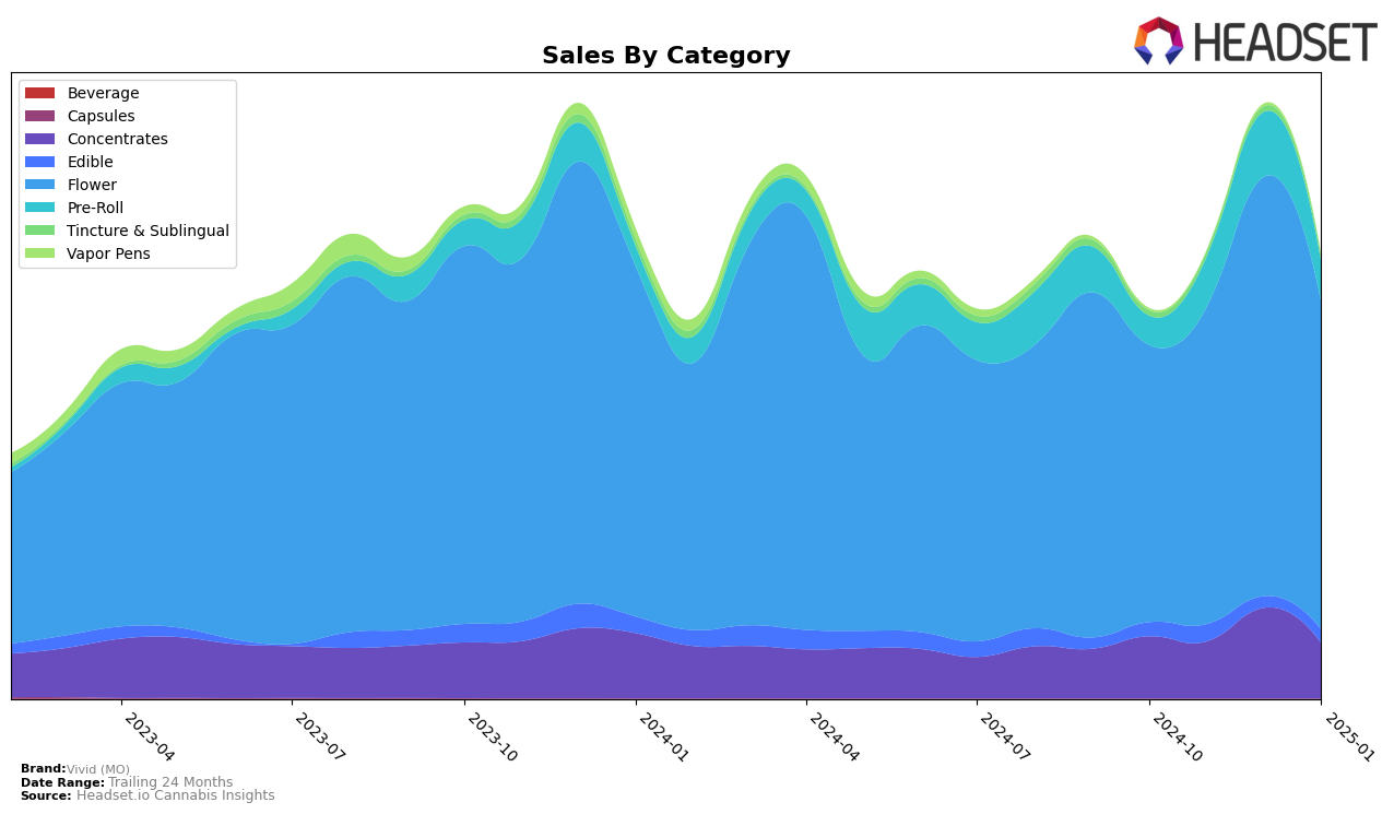 Vivid (MO) Historical Sales by Category