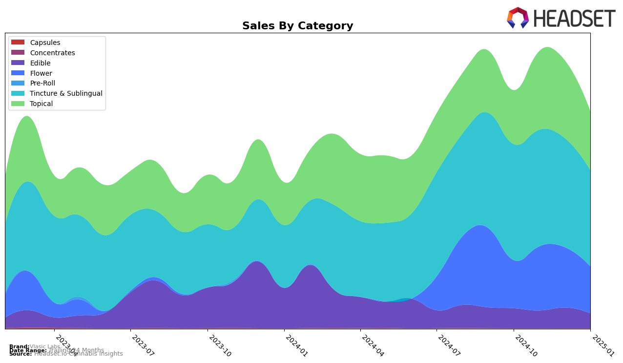 Vlasic Labs Historical Sales by Category