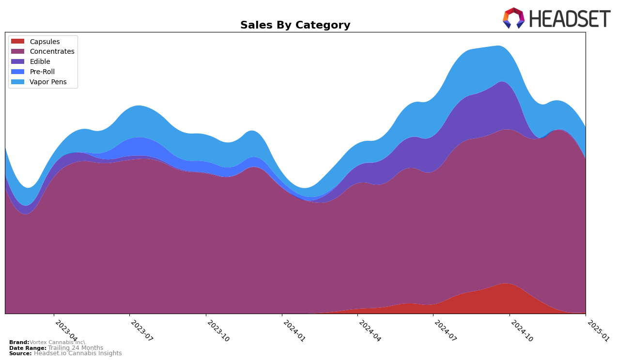 Vortex Cannabis Inc. Historical Sales by Category