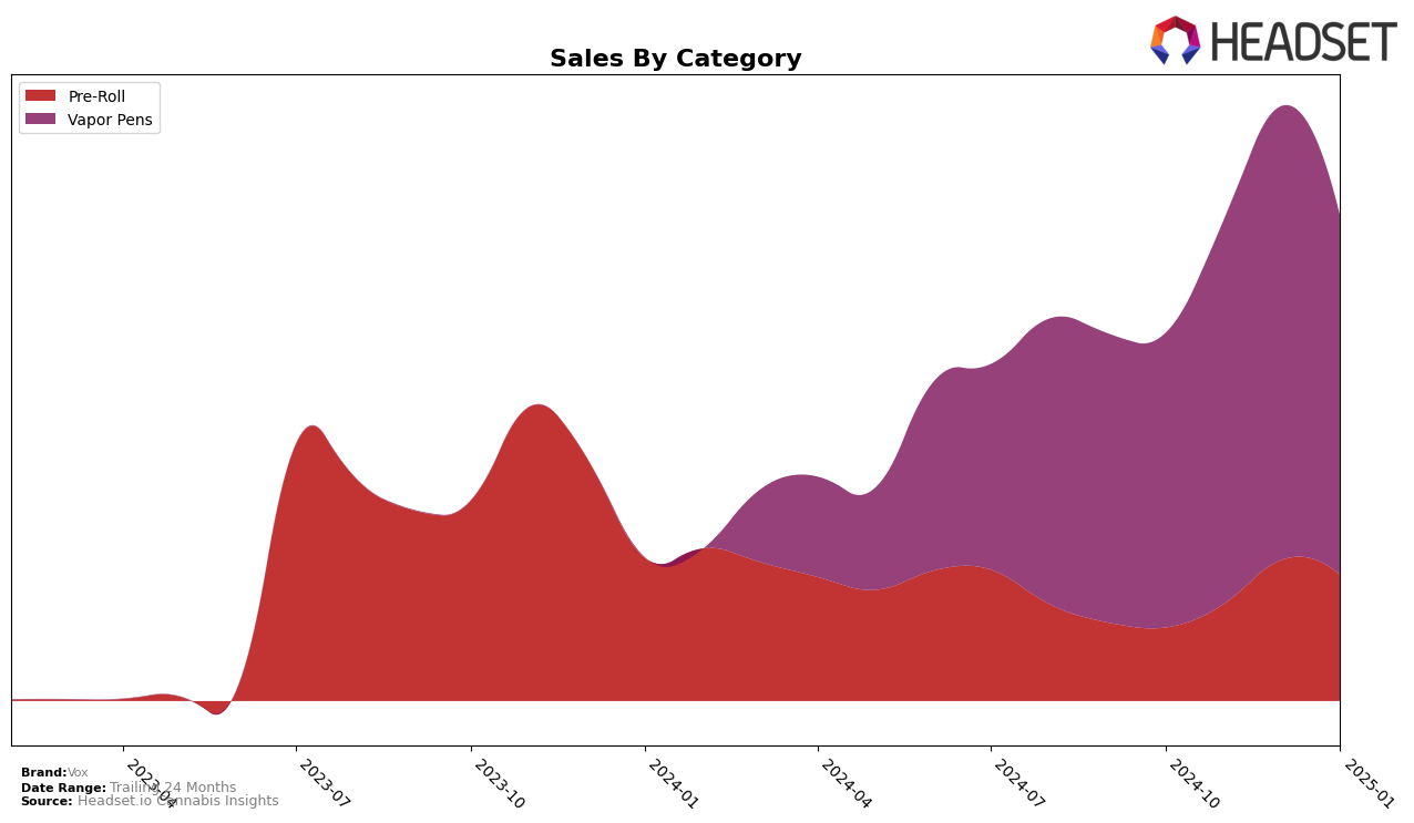 Vox Historical Sales by Category