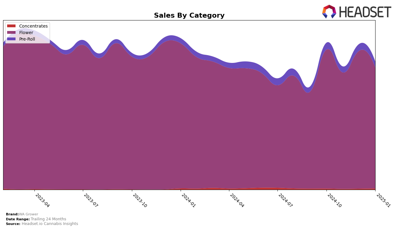 WA Grower Historical Sales by Category