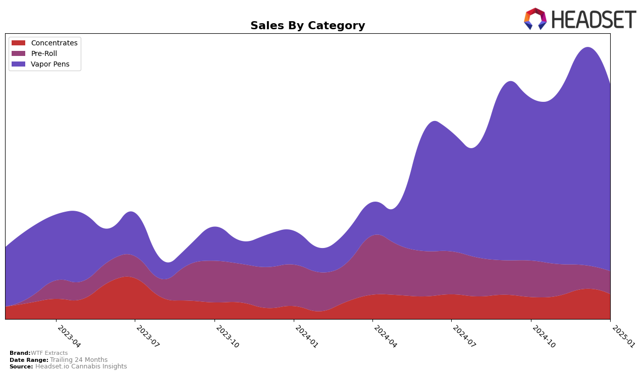 WTF Extracts Historical Sales by Category