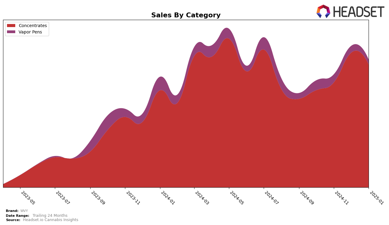 WVY Historical Sales by Category