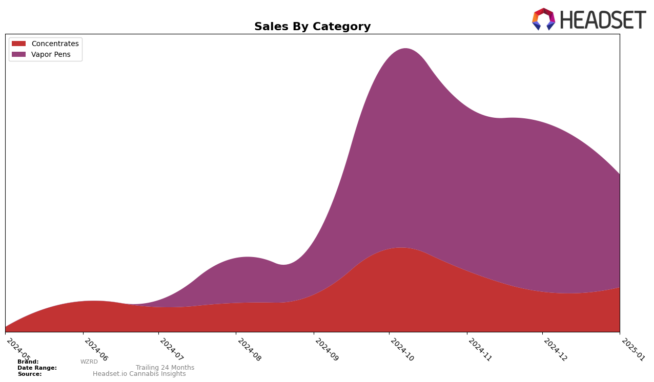 WZRD Historical Sales by Category