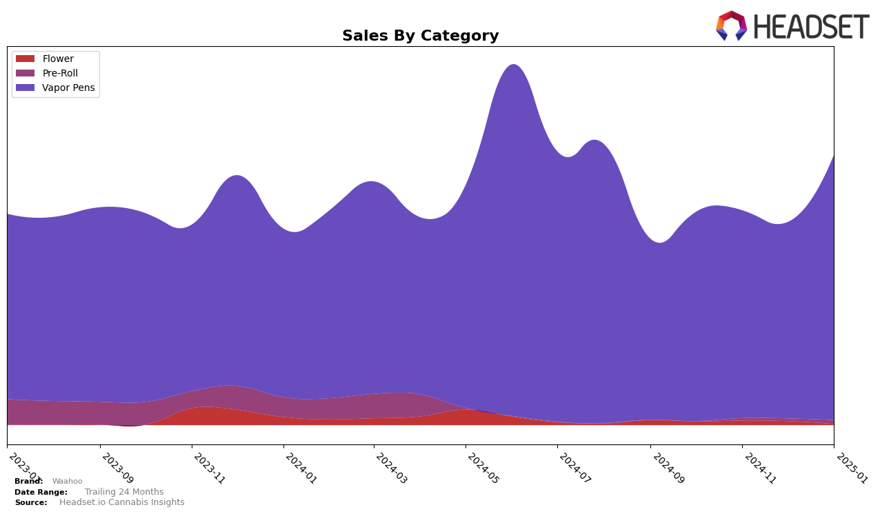 Waahoo Historical Sales by Category