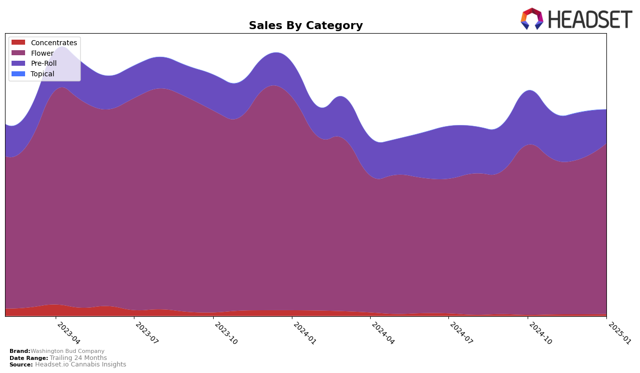 Washington Bud Company Historical Sales by Category