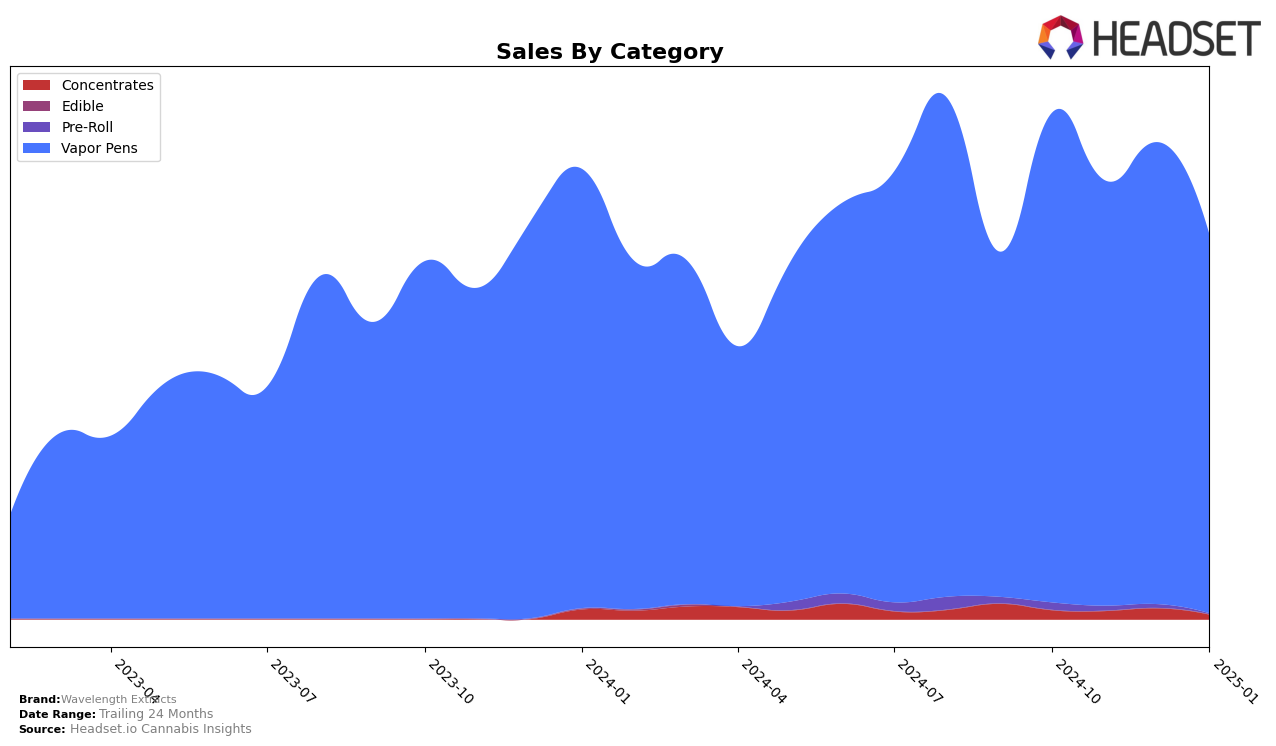 Wavelength Extracts Historical Sales by Category