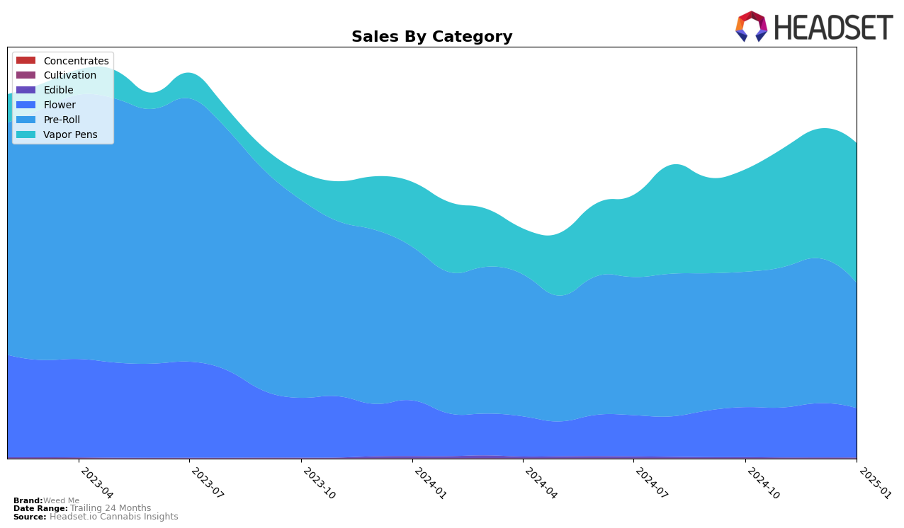 Weed Me Historical Sales by Category