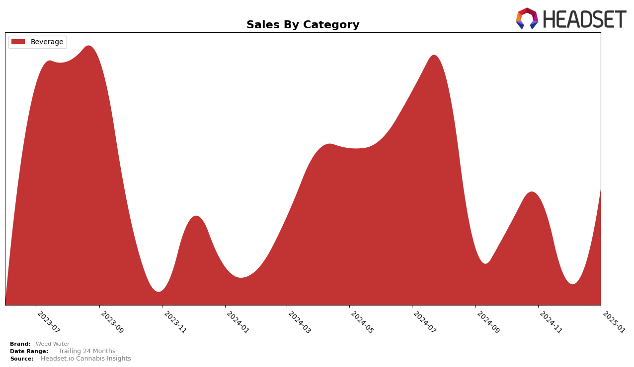 Weed Water Historical Sales by Category