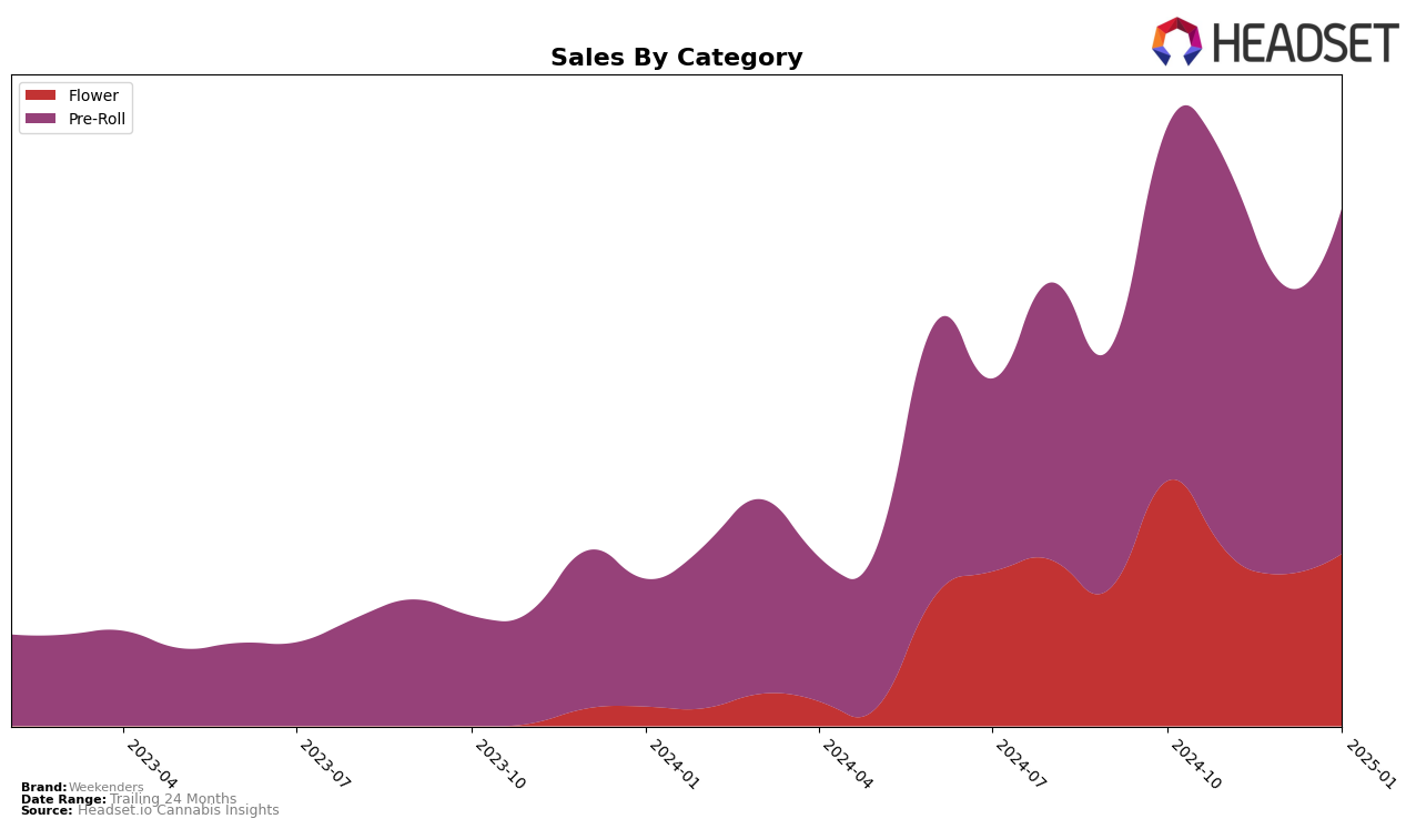 Weekenders Historical Sales by Category