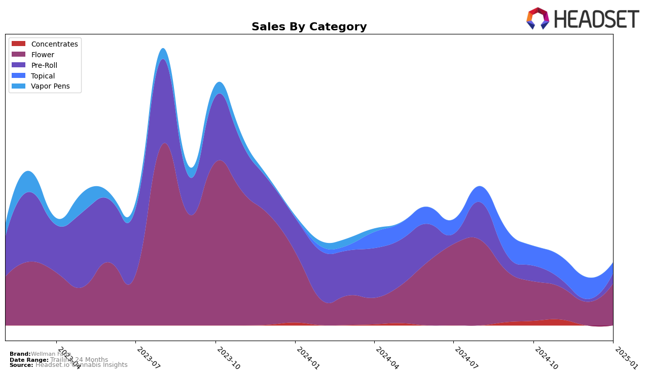 Wellman Farm Historical Sales by Category