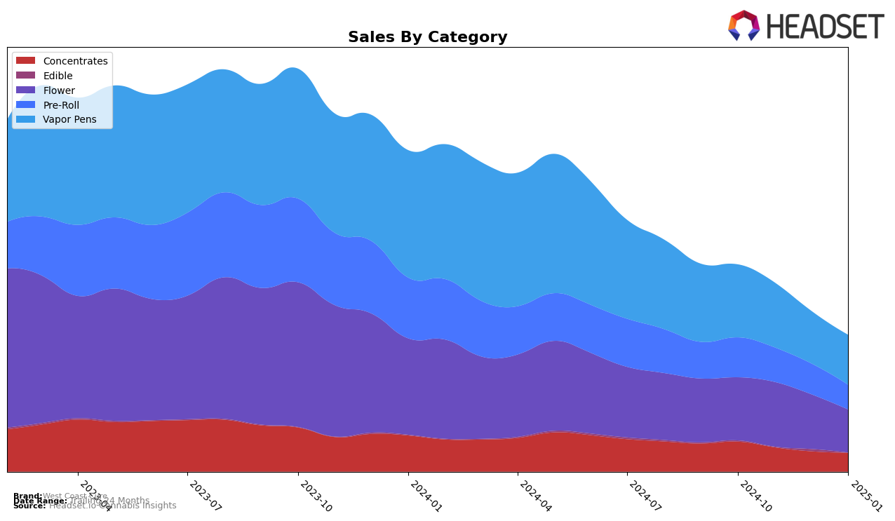 West Coast Cure Historical Sales by Category