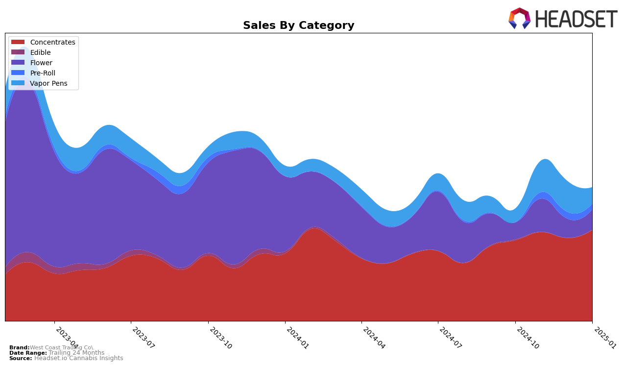 West Coast Trading Co. Historical Sales by Category