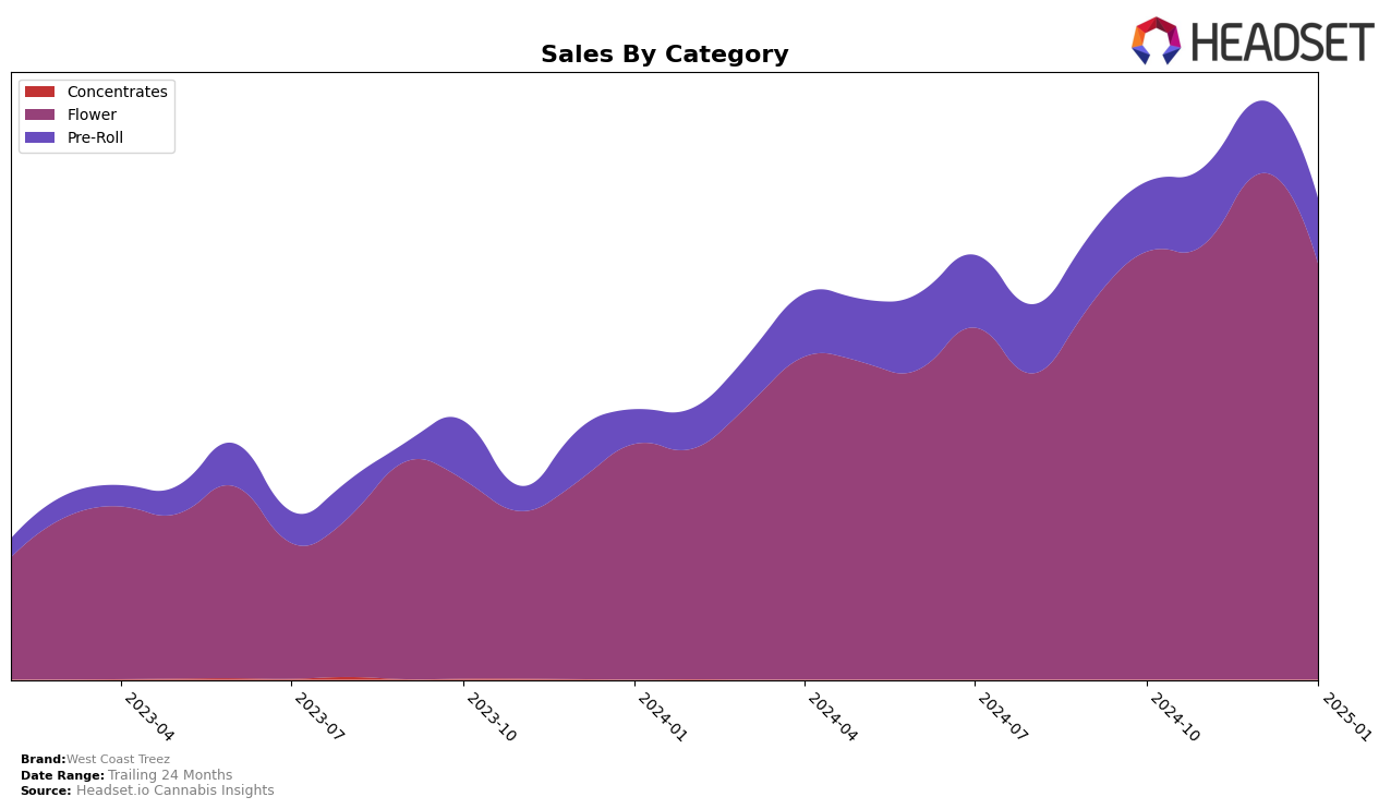 West Coast Treez Historical Sales by Category