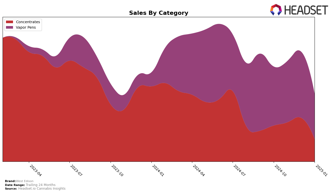 West Edison Historical Sales by Category