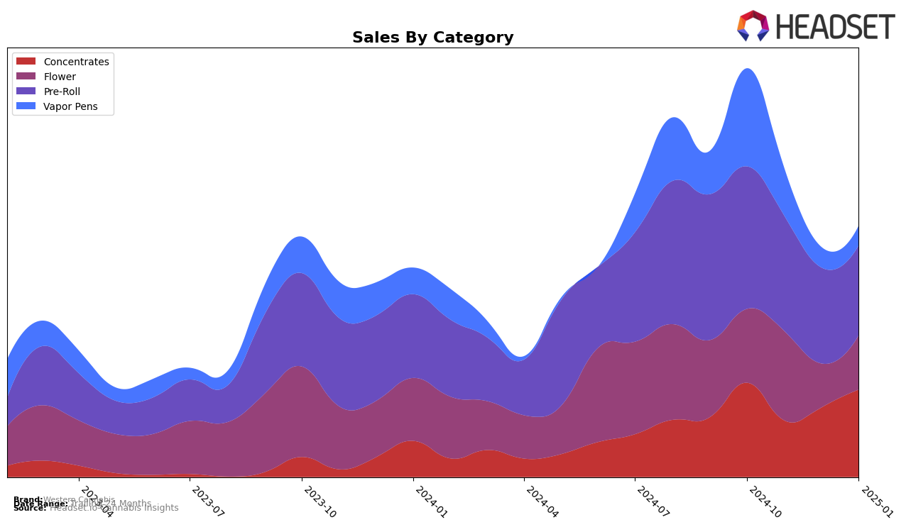 Western Cannabis Historical Sales by Category