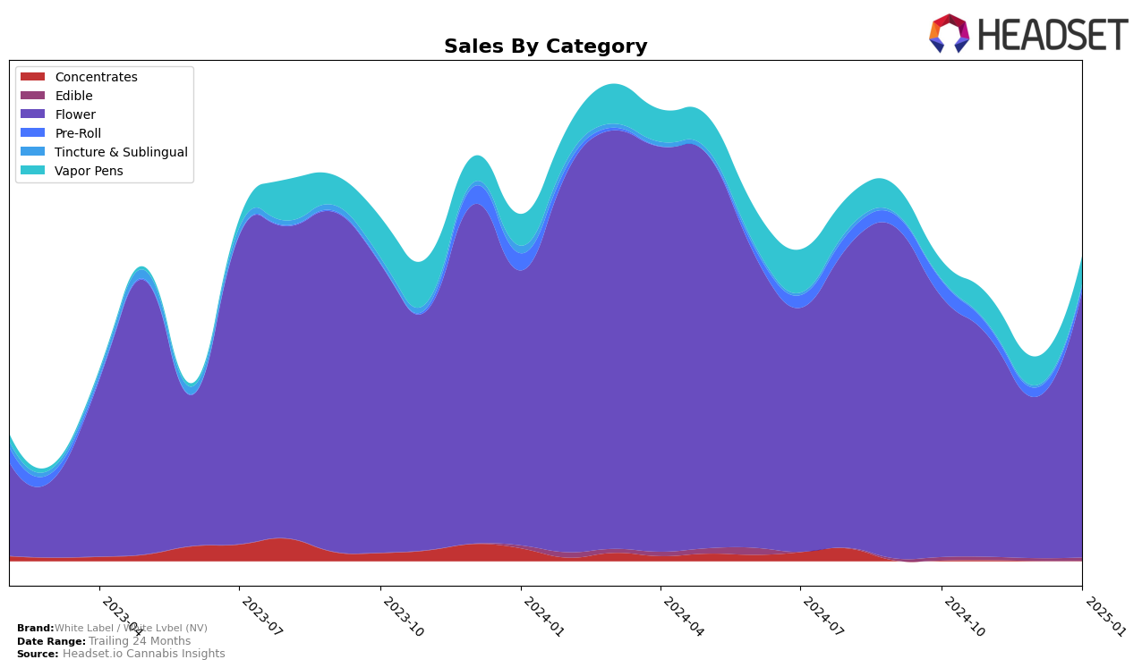 White Label / White Lvbel (NV) Historical Sales by Category