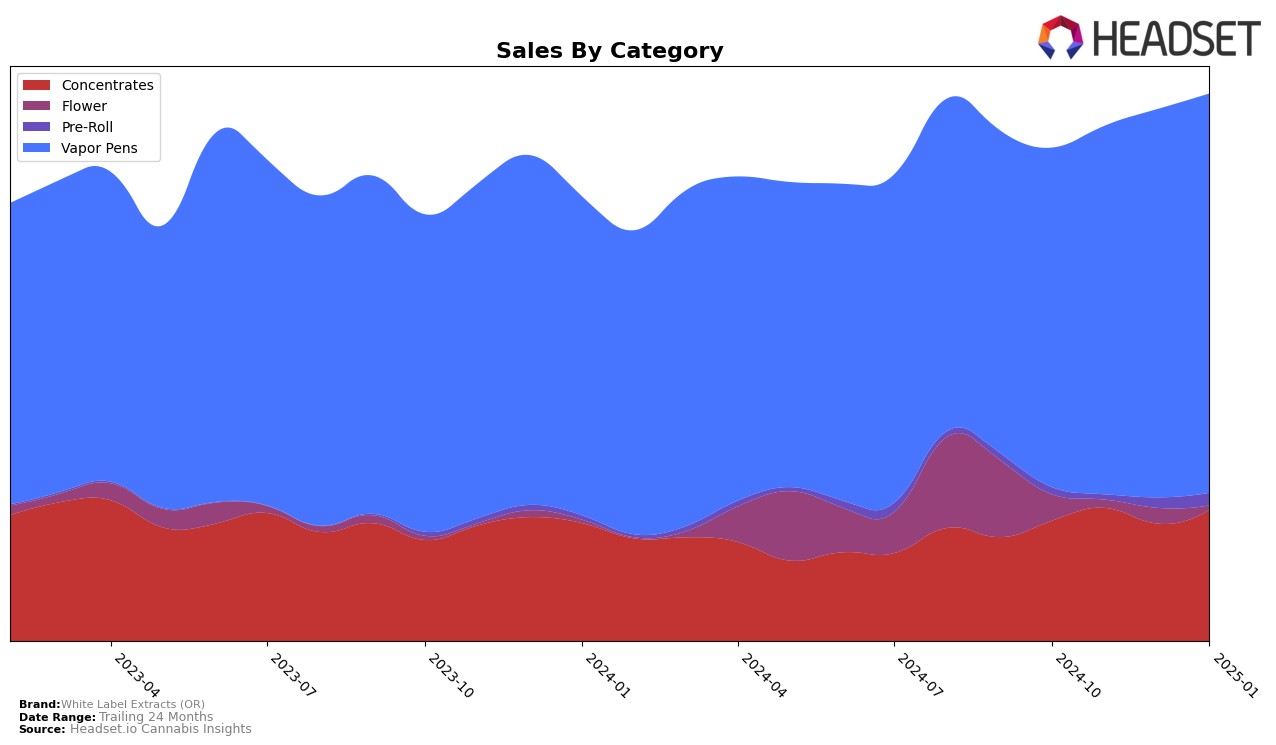 White Label Extracts (OR) Historical Sales by Category