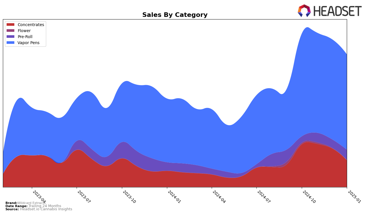 Wildcard Extracts Historical Sales by Category