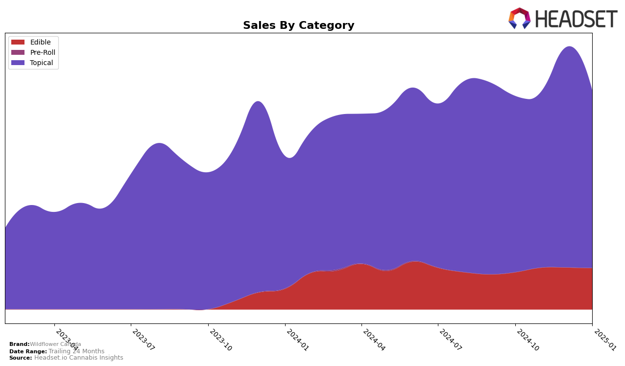 Wildflower Canada Historical Sales by Category