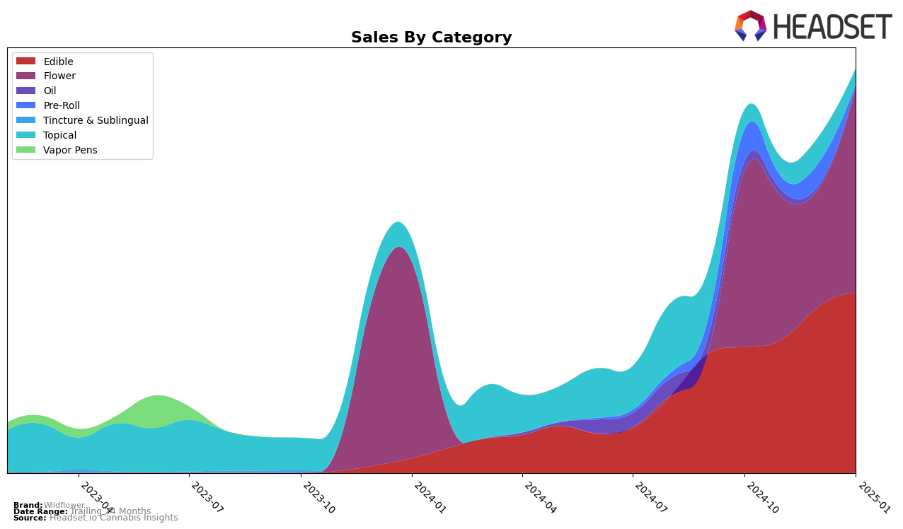 Wildflower Historical Sales by Category