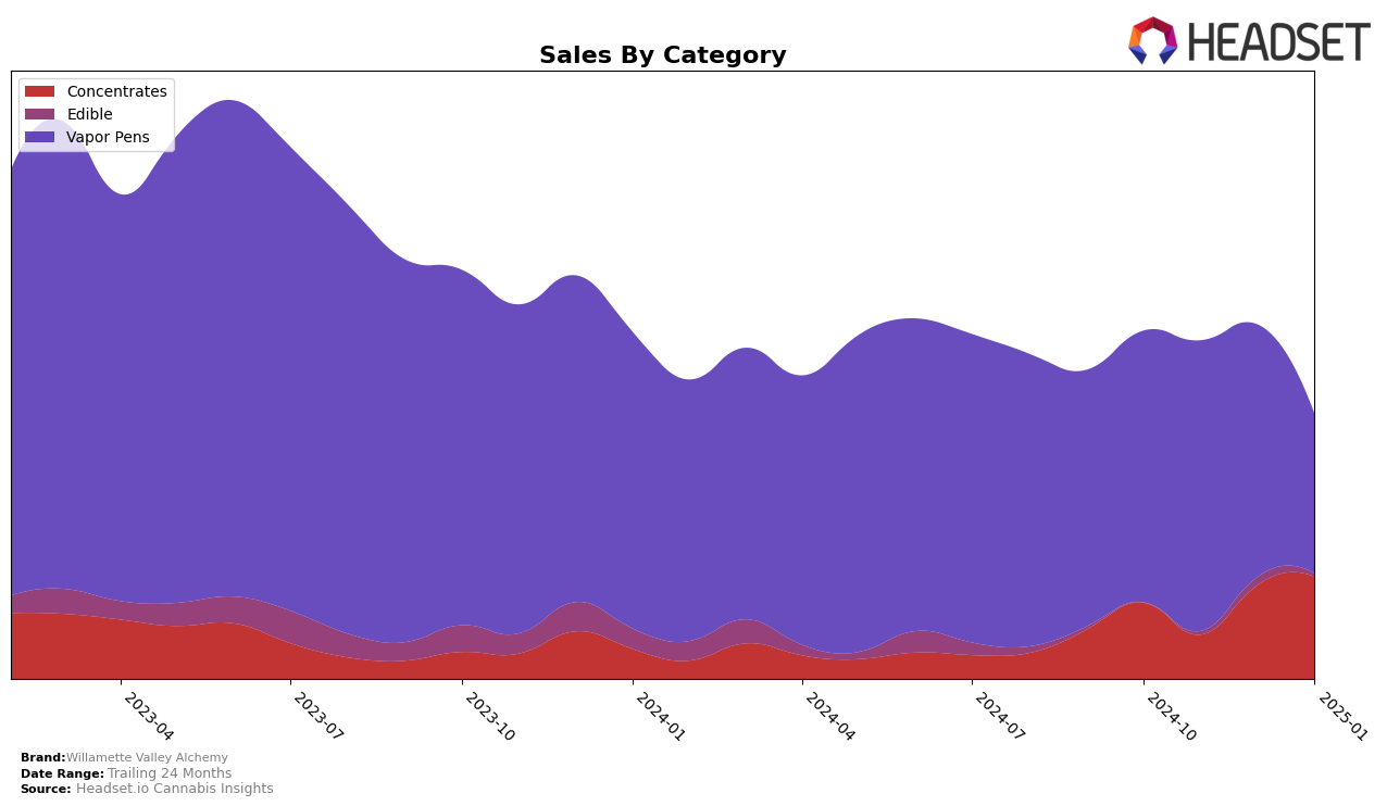 Willamette Valley Alchemy Historical Sales by Category