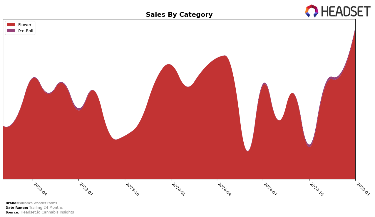 William's Wonder Farms Historical Sales by Category