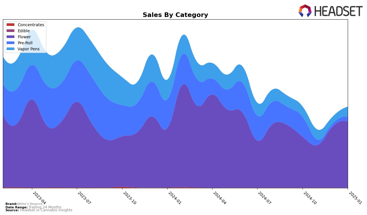 Willie's Reserve Historical Sales by Category