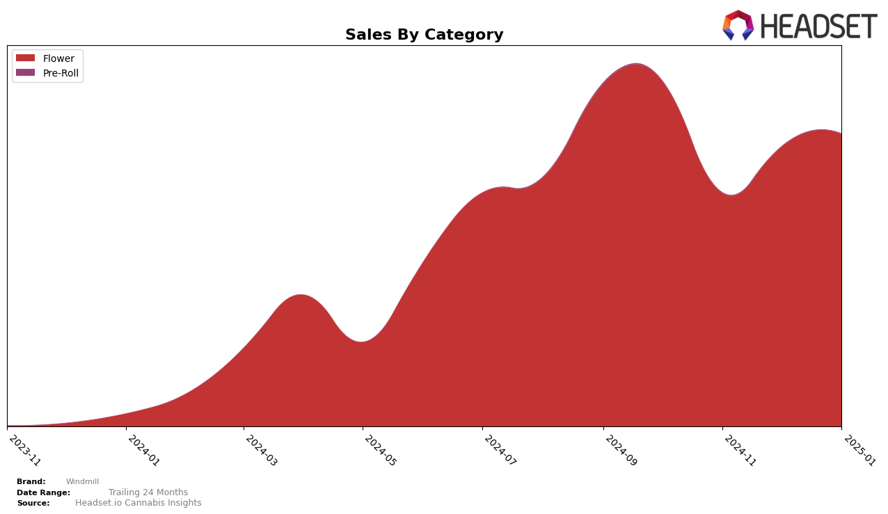 Windmill Historical Sales by Category