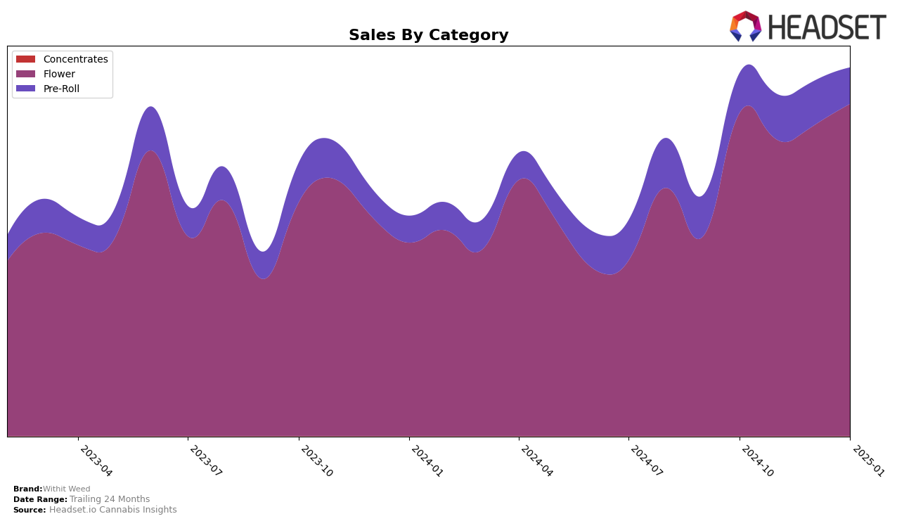 Withit Weed Historical Sales by Category