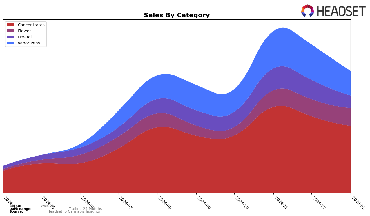 Wojo Co Historical Sales by Category