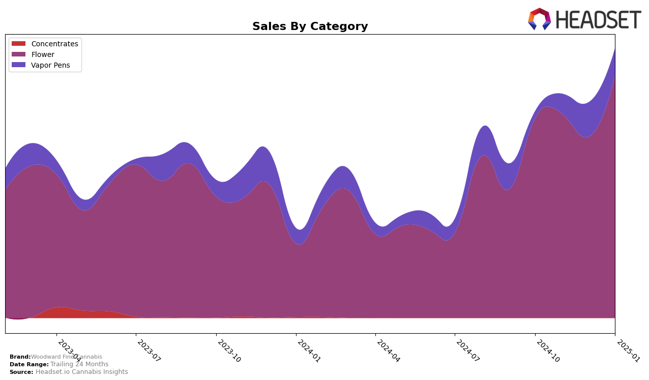 Woodward Fine Cannabis Historical Sales by Category