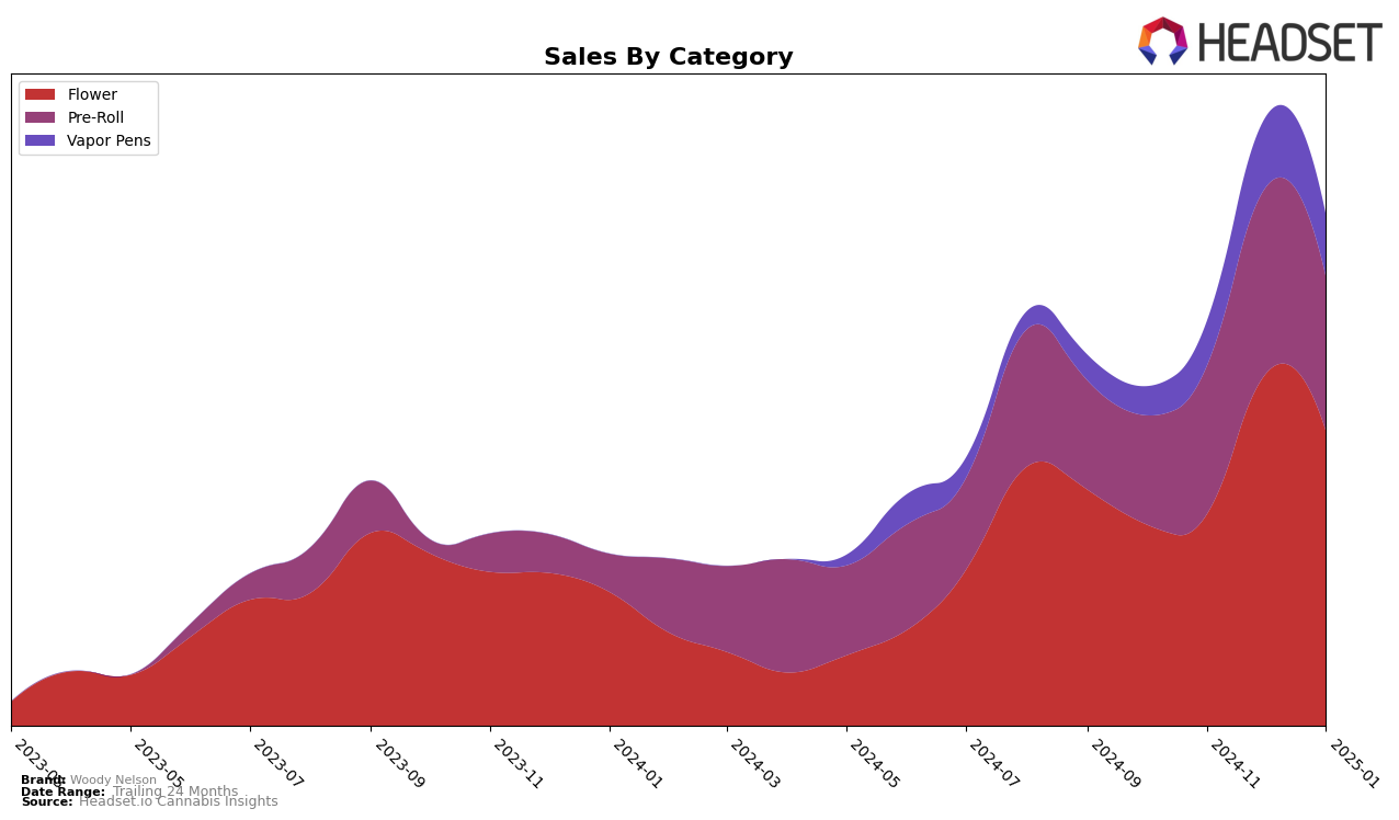 Woody Nelson Historical Sales by Category