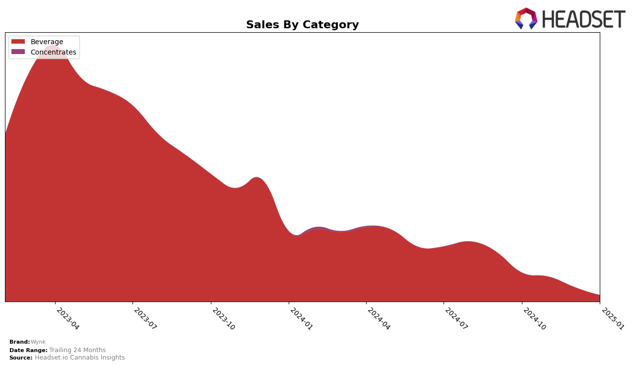 Wynk Historical Sales by Category