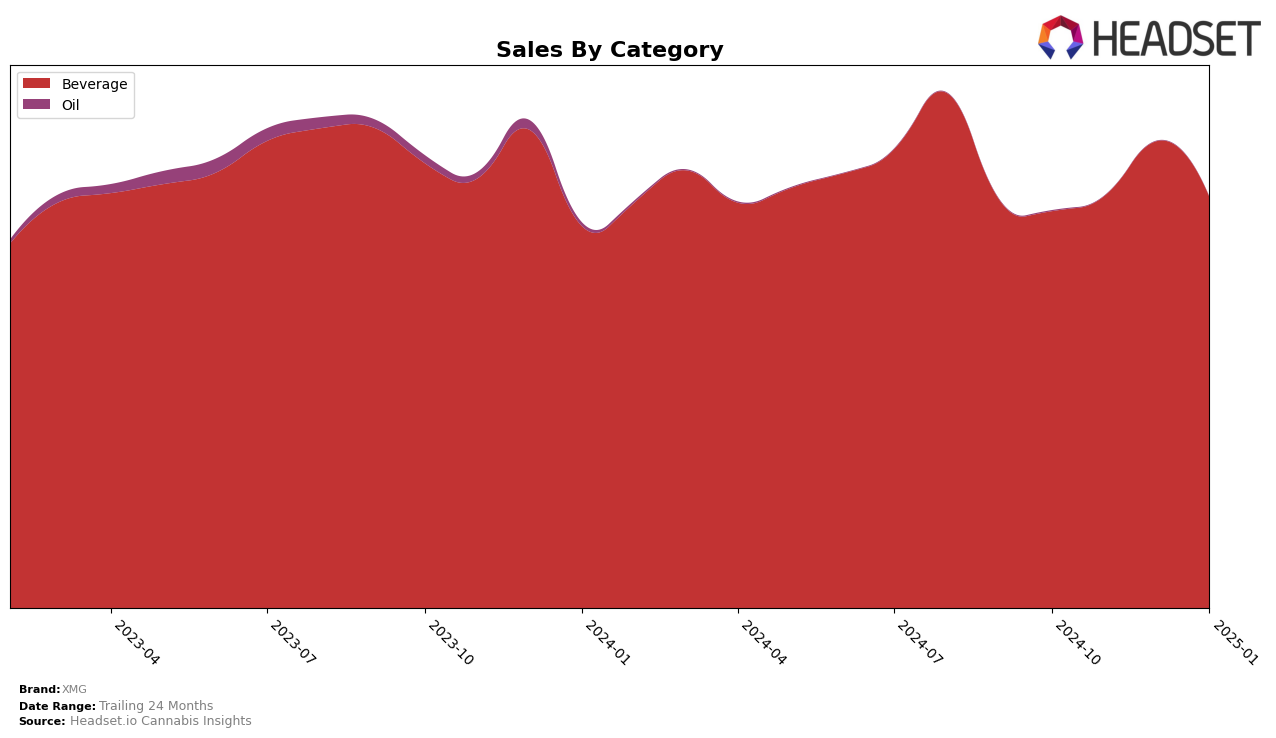 XMG Historical Sales by Category