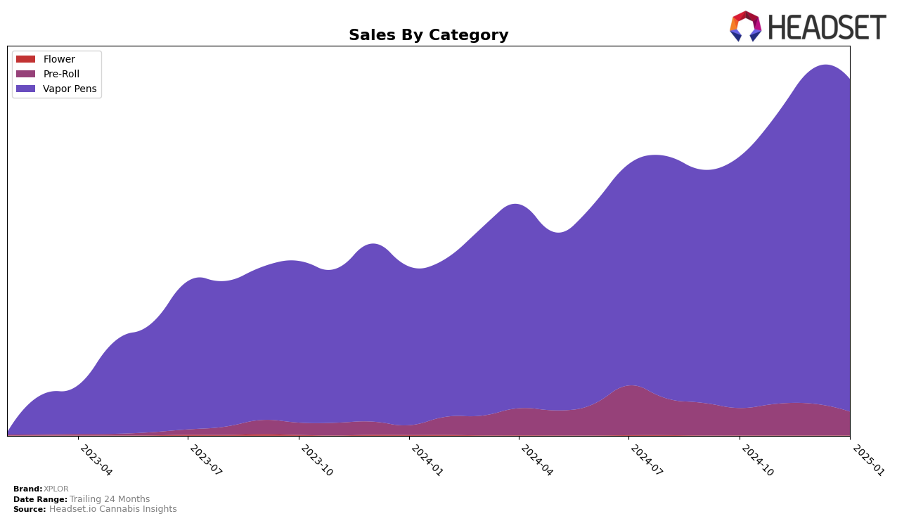 XPLOR Historical Sales by Category