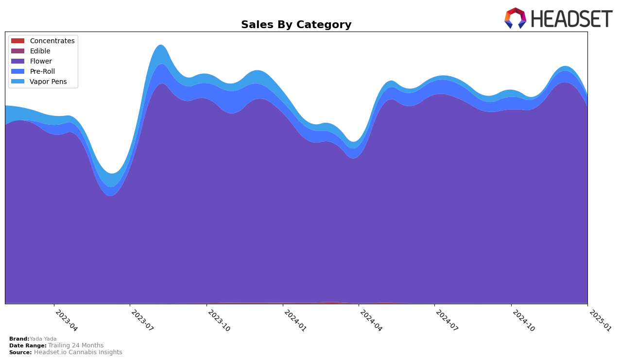 Yada Yada Historical Sales by Category