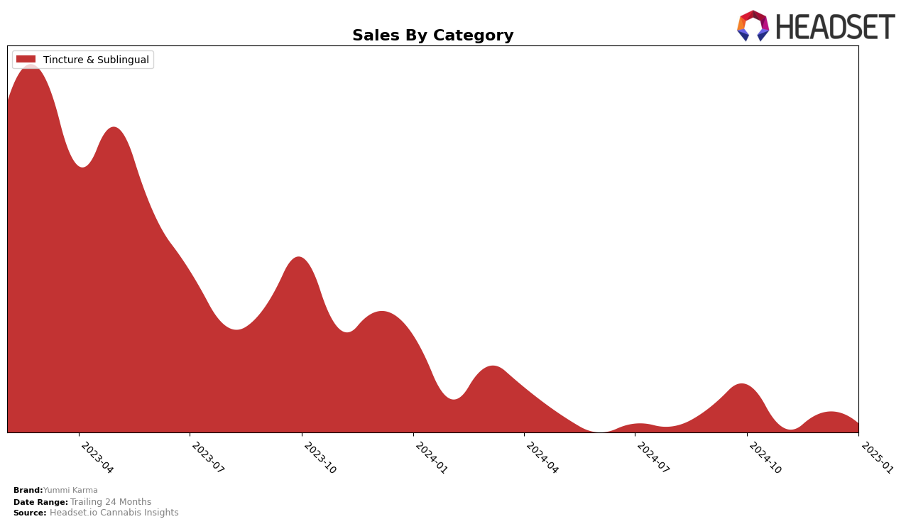 Yummi Karma Historical Sales by Category