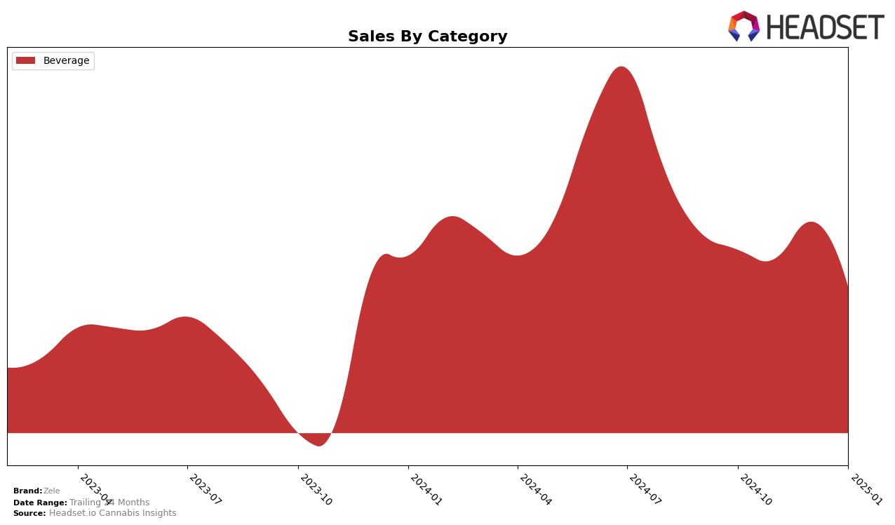 Zele Historical Sales by Category